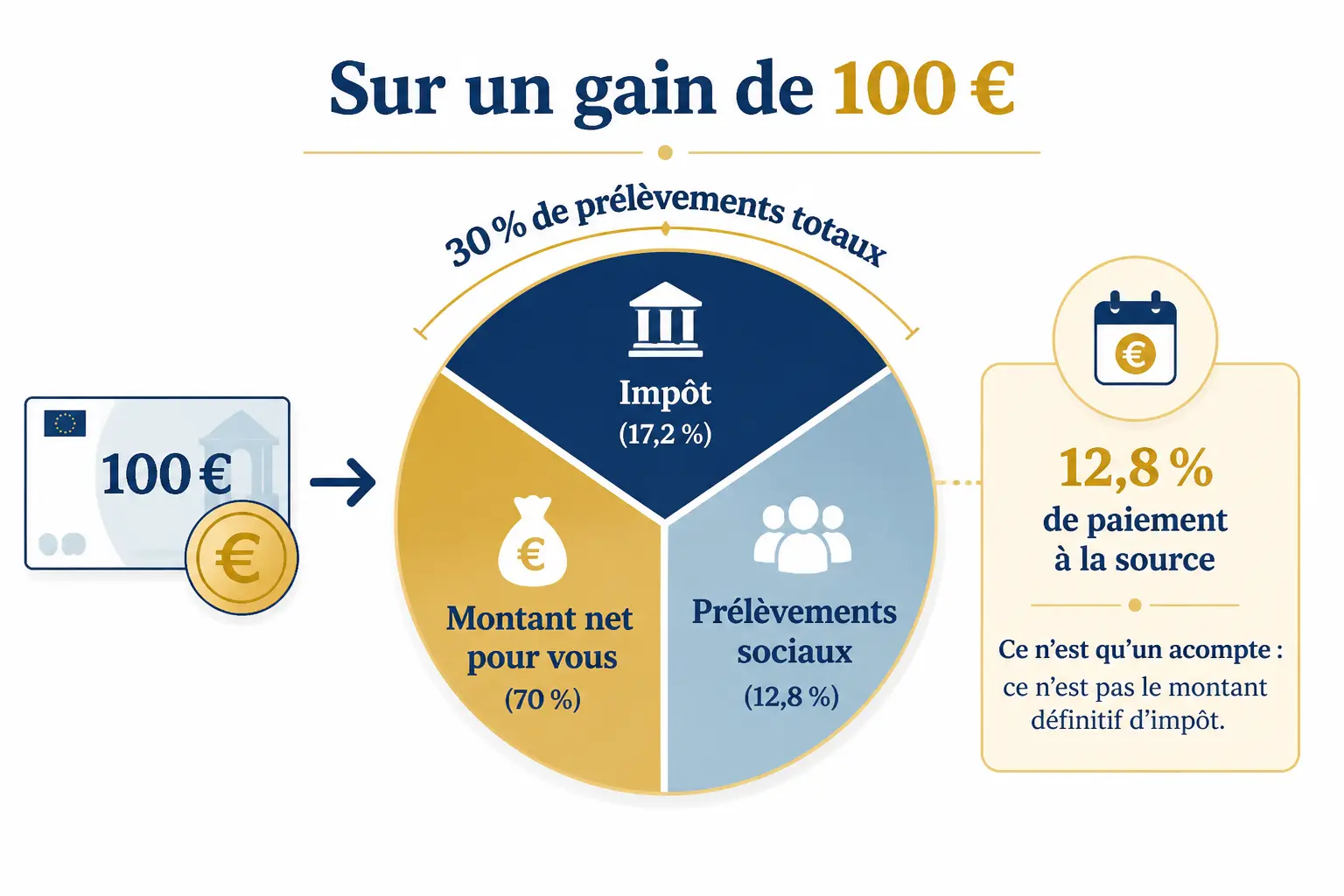 Prélèvement forfaitaire unique : schéma d’un gain de 100 € avec 30 % de taxe et avance de 12,8 %