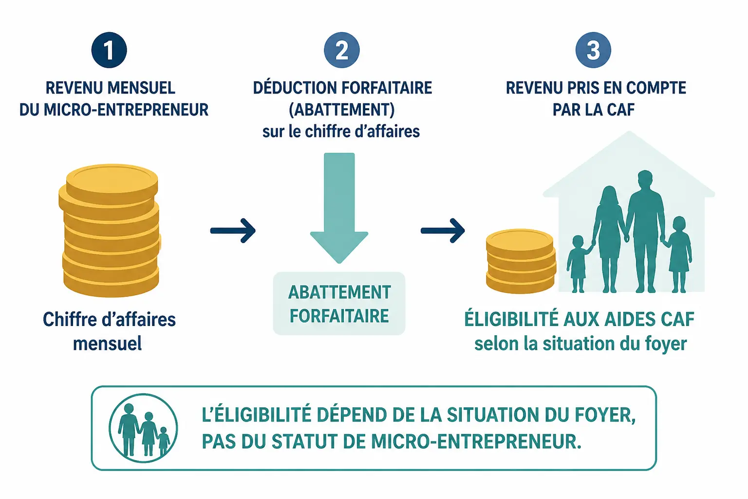 Prime d'activité auto entrepreneur : revenus, abattement CAF et foyer éligible illustrés en schéma simple.