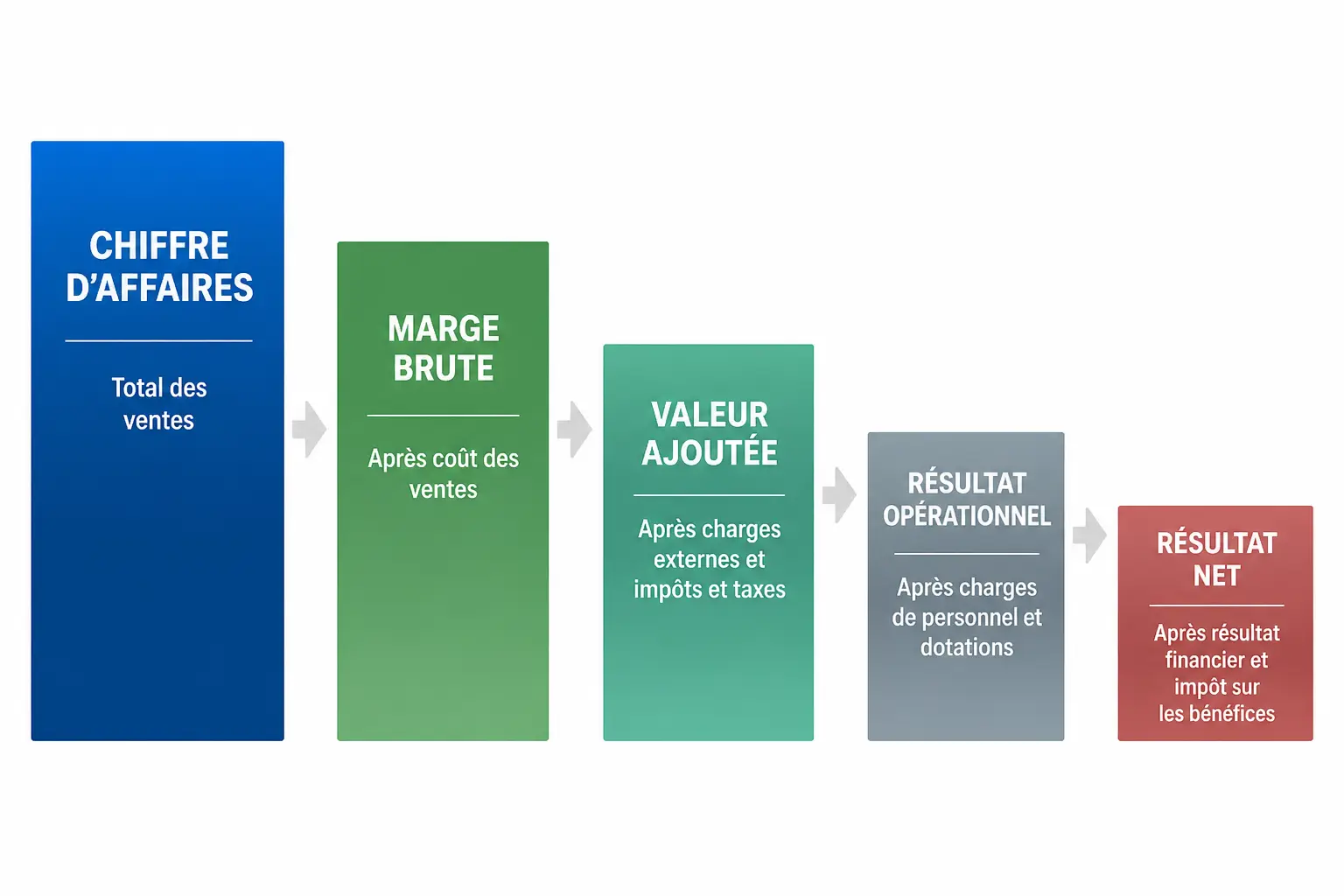 Tableau SIG en cascade montrant chiffre d’affaires, marges, résultat d’exploitation et résultat net