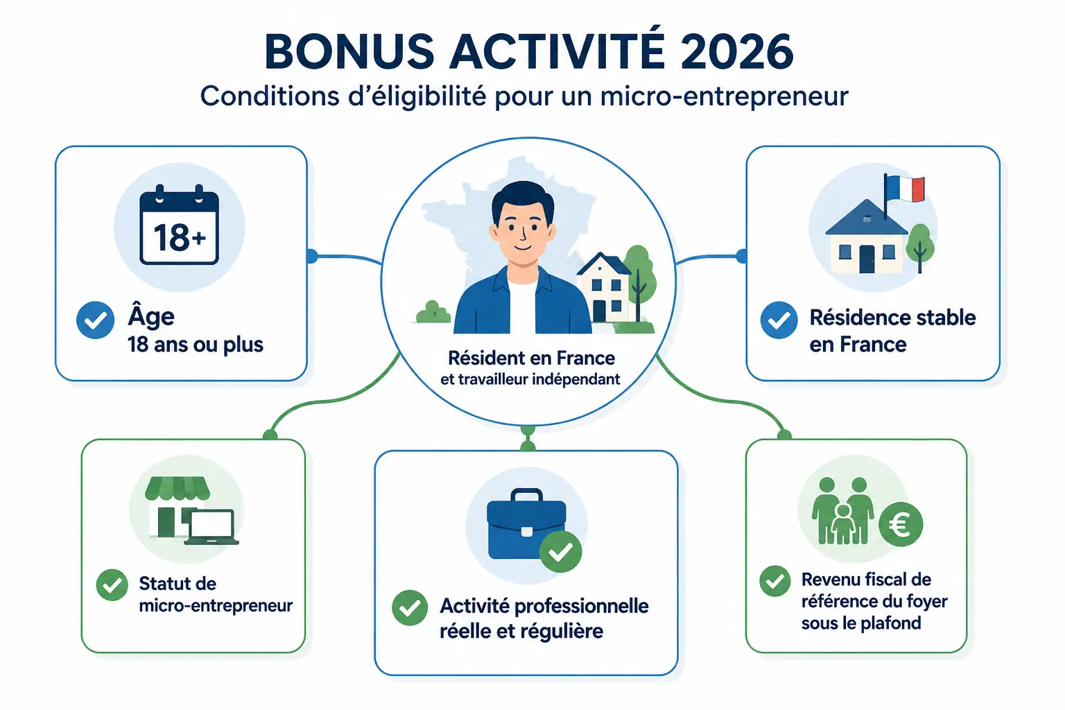 Infographie sur la prime d'activité auto entrepreneur : âge 18+, résidence stable, activité réelle et revenus.