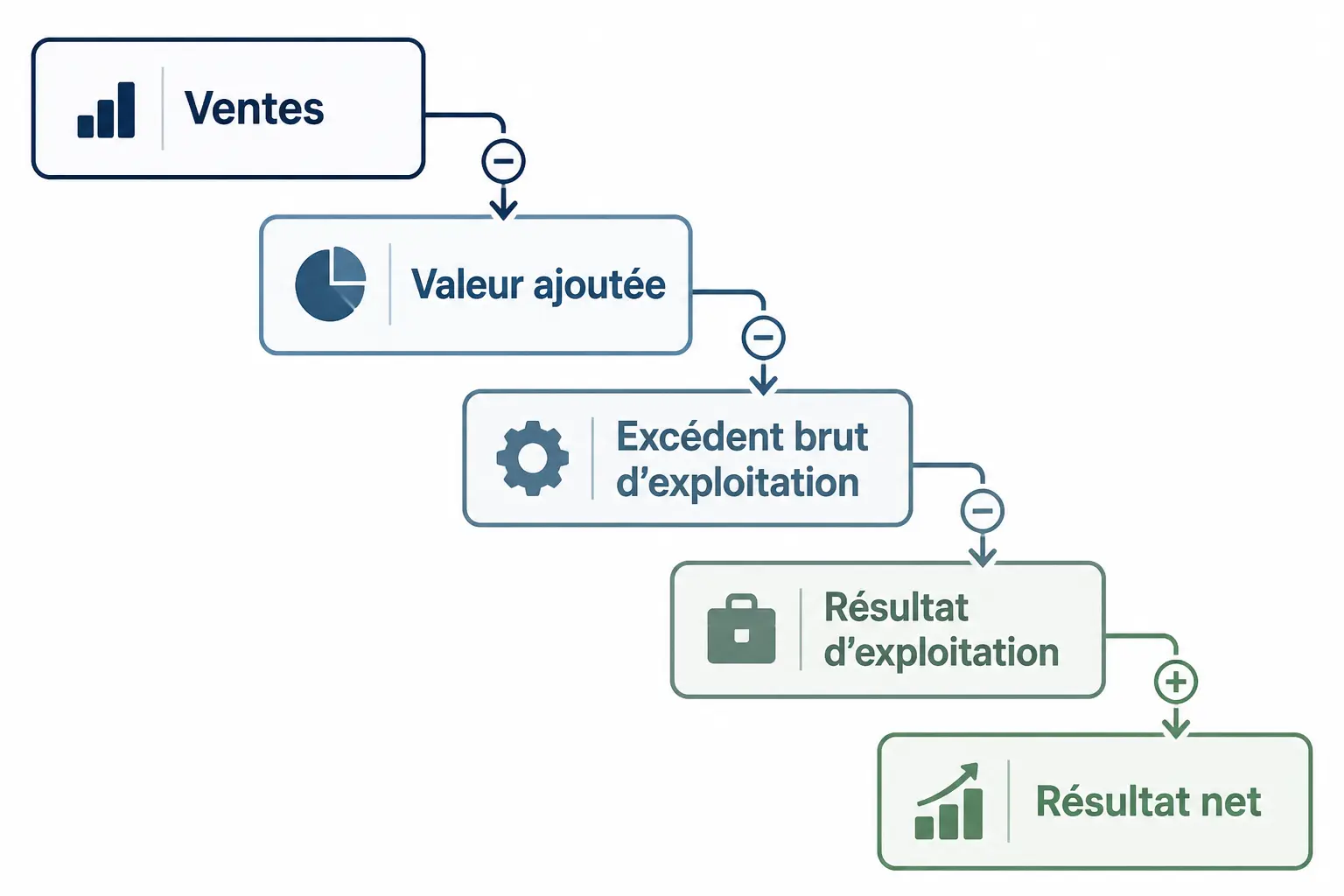 Tableau SIG simplifié : ventes, valeur ajoutée, EBE, résultat d’exploitation et résultat net en progression.