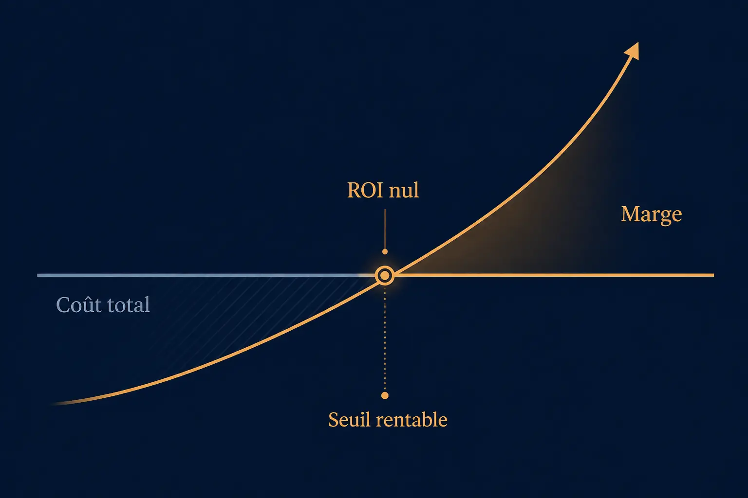 Calcul roi rezoactif : infographie du seuil rentable, ROI nul, coût total et marge sur courbe de revenus.