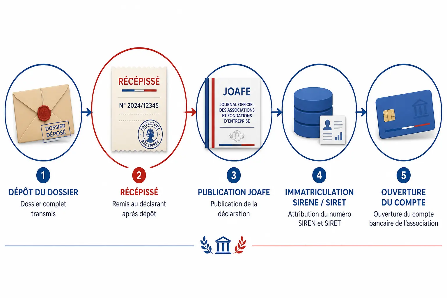 Déclaration association : schéma du récépissé, JOAFE, Sirene/Siret et ouverture de compte