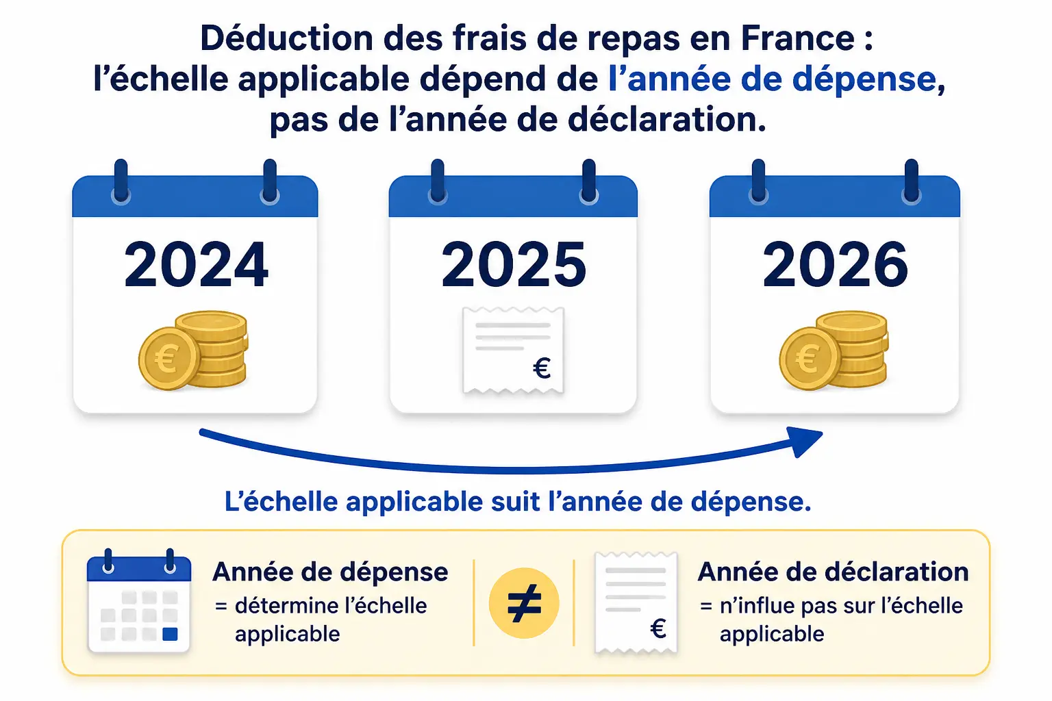 Frais de repas : frise 2024-2026 montrant que le barème dépend de l’année de dépense, pas de déclaration.