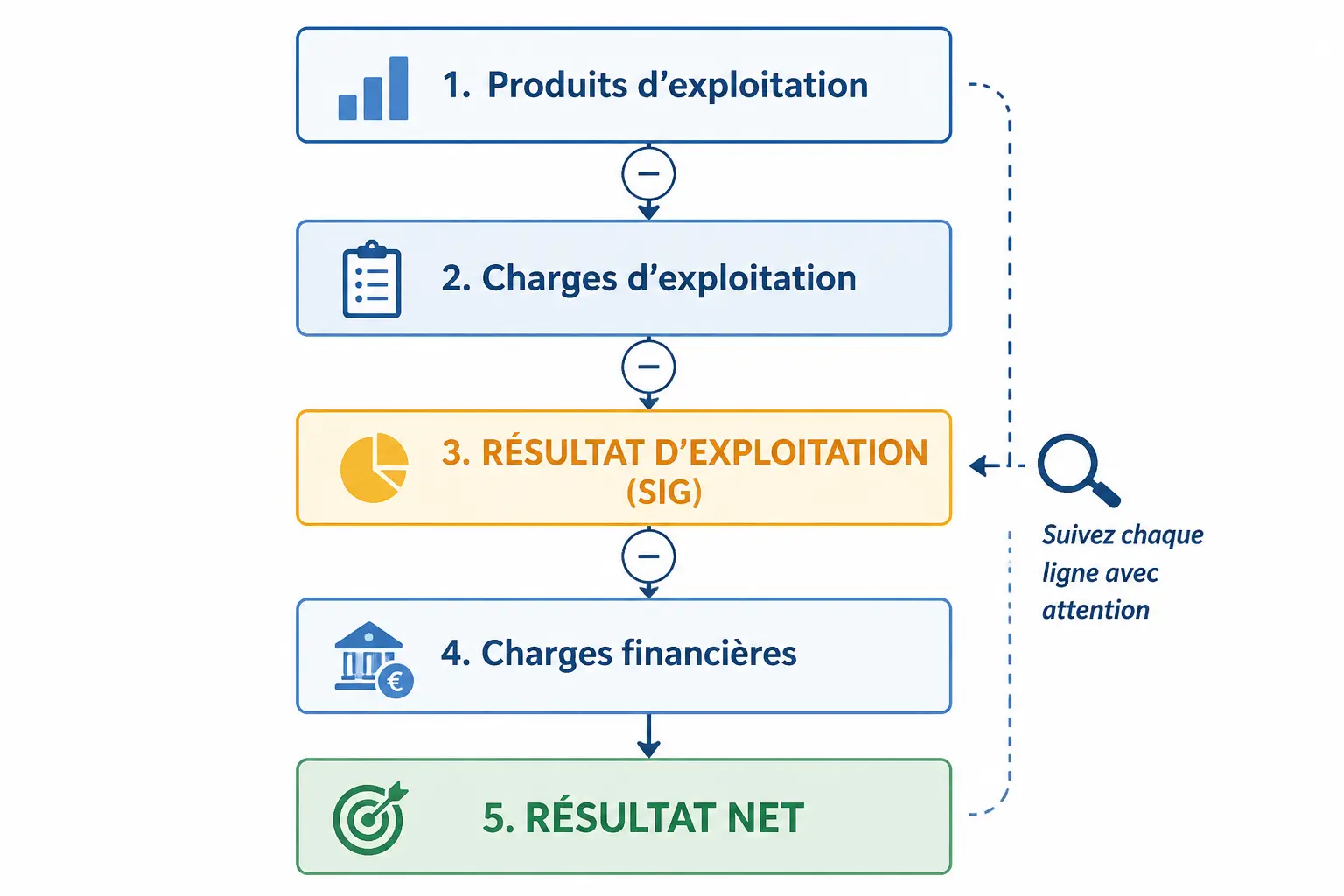Tableau SIG : schéma vertical du calcul du résultat net depuis produits et charges d’exploitation
